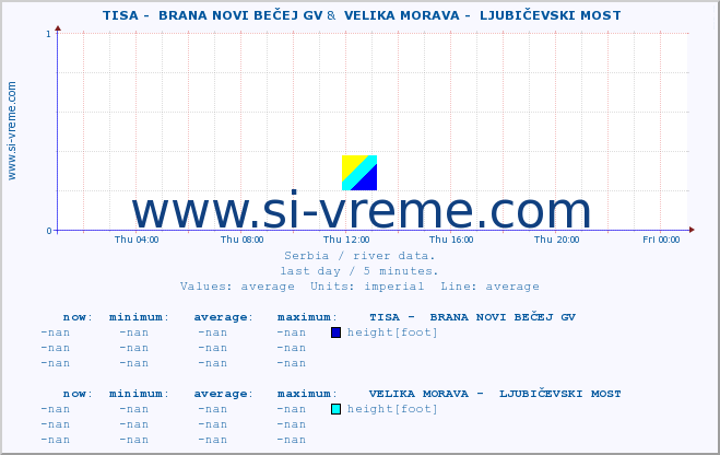  ::  TISA -  BRANA NOVI BEČEJ GV &  VELIKA MORAVA -  LJUBIČEVSKI MOST :: height |  |  :: last day / 5 minutes.