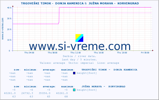  ::  TRGOVIŠKI TIMOK -  DONJA KAMENICA &  JUŽNA MORAVA -  KORVINGRAD :: height |  |  :: last day / 5 minutes.