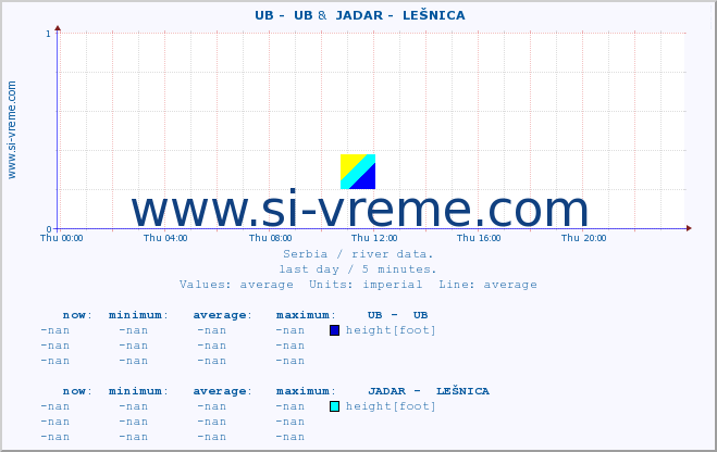  ::  UB -  UB &  JADAR -  LEŠNICA :: height |  |  :: last day / 5 minutes.