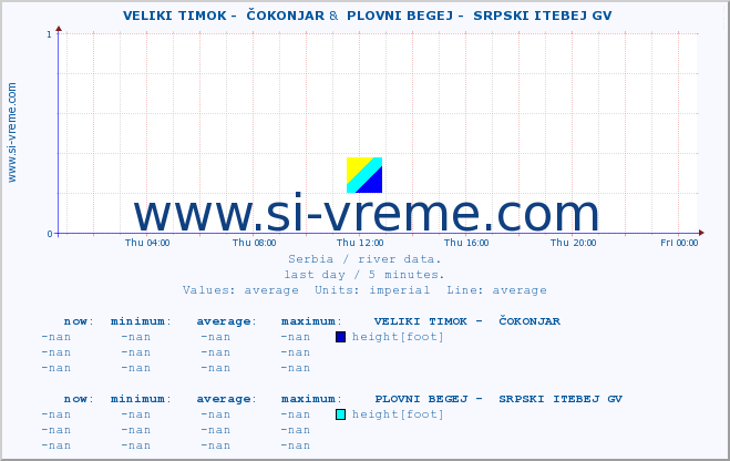  ::  VELIKI TIMOK -  ČOKONJAR &  PLOVNI BEGEJ -  SRPSKI ITEBEJ GV :: height |  |  :: last day / 5 minutes.