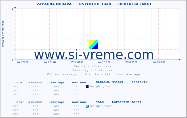  ::  ZAPADNA MORAVA -  TRSTENIK &  IBAR -  LOPATNICA LAKAT :: height |  |  :: last day / 5 minutes.