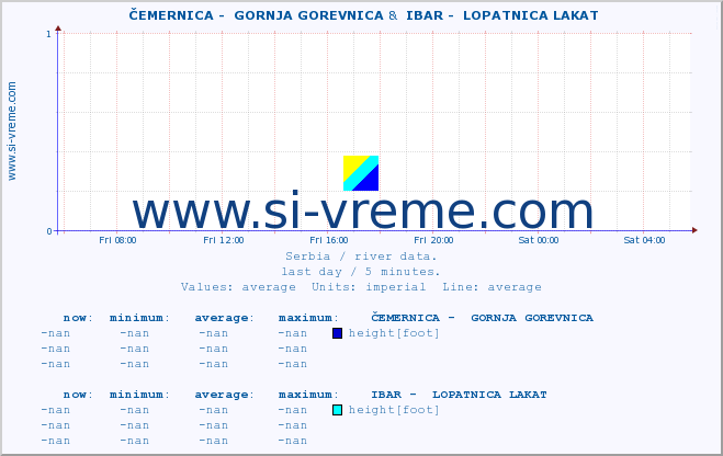  ::  ČEMERNICA -  GORNJA GOREVNICA &  IBAR -  LOPATNICA LAKAT :: height |  |  :: last day / 5 minutes.