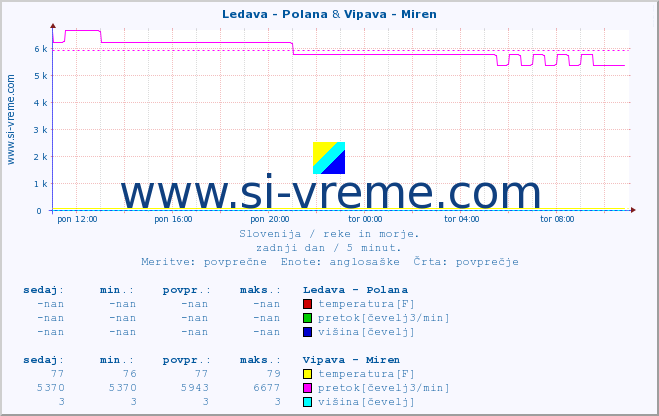 POVPREČJE :: Ledava - Polana & Vipava - Miren :: temperatura | pretok | višina :: zadnji dan / 5 minut.