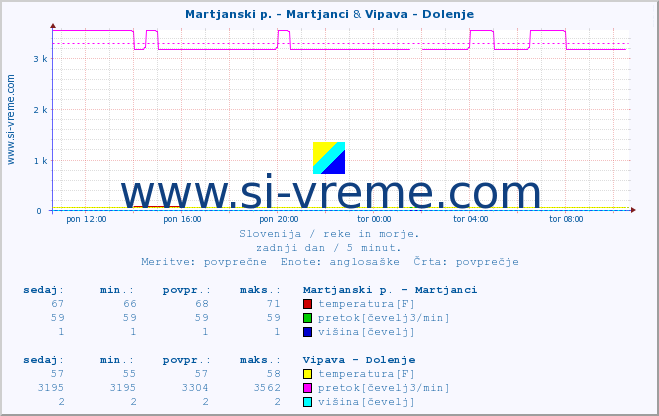 POVPREČJE :: Martjanski p. - Martjanci & Vipava - Dolenje :: temperatura | pretok | višina :: zadnji dan / 5 minut.