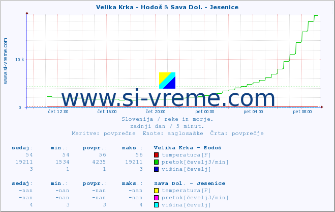 POVPREČJE :: Velika Krka - Hodoš & Sava Dol. - Jesenice :: temperatura | pretok | višina :: zadnji dan / 5 minut.