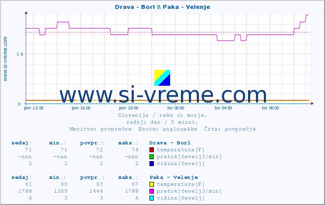 POVPREČJE :: Drava - Borl & Paka - Velenje :: temperatura | pretok | višina :: zadnji dan / 5 minut.