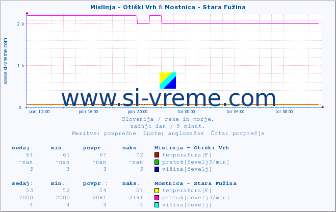 POVPREČJE :: Mislinja - Otiški Vrh & Mostnica - Stara Fužina :: temperatura | pretok | višina :: zadnji dan / 5 minut.