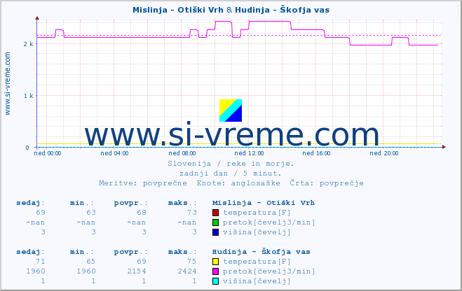 POVPREČJE :: Mislinja - Otiški Vrh & Hudinja - Škofja vas :: temperatura | pretok | višina :: zadnji dan / 5 minut.