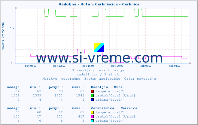 POVPREČJE :: Radoljna - Ruta & Cerkniščica - Cerknica :: temperatura | pretok | višina :: zadnji dan / 5 minut.