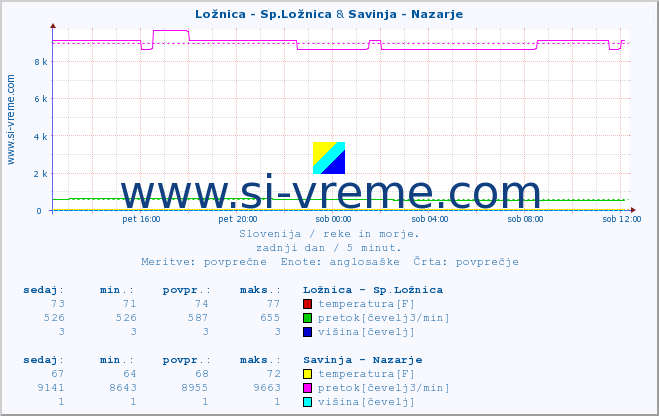 POVPREČJE :: Ložnica - Sp.Ložnica & Savinja - Nazarje :: temperatura | pretok | višina :: zadnji dan / 5 minut.