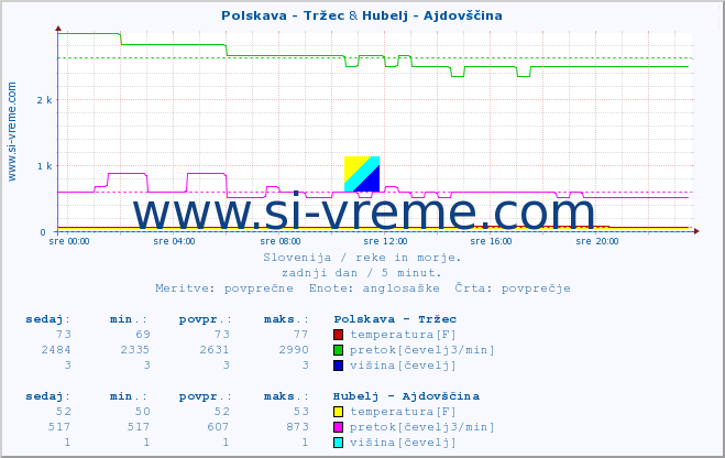 POVPREČJE :: Polskava - Tržec & Hubelj - Ajdovščina :: temperatura | pretok | višina :: zadnji dan / 5 minut.