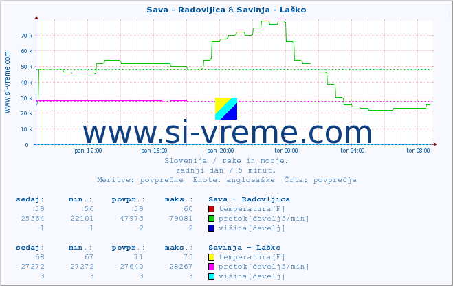 POVPREČJE :: Sava - Radovljica & Savinja - Laško :: temperatura | pretok | višina :: zadnji dan / 5 minut.