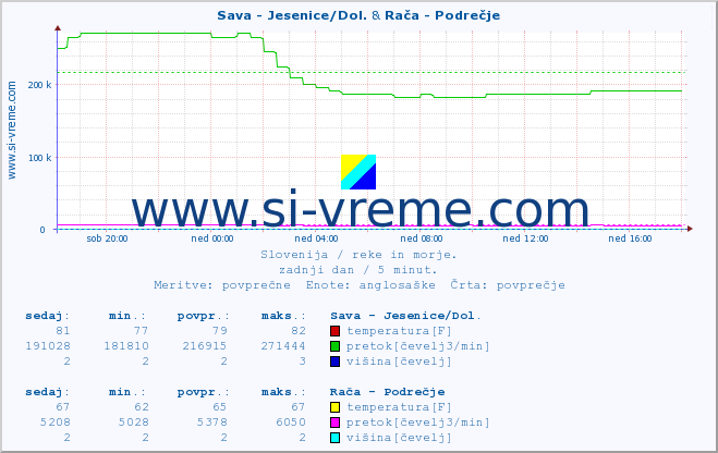 POVPREČJE :: Sava - Jesenice/Dol. & Rača - Podrečje :: temperatura | pretok | višina :: zadnji dan / 5 minut.