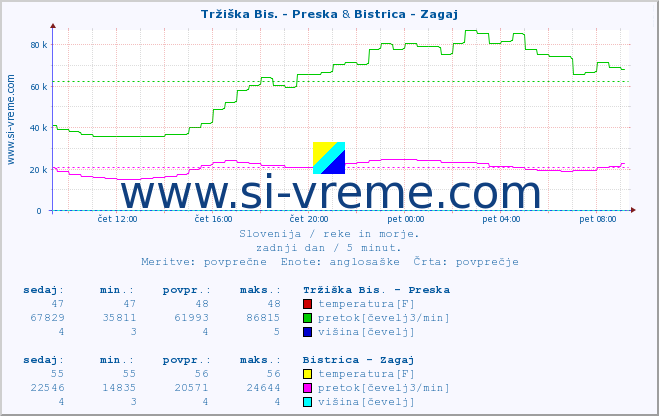 POVPREČJE :: Tržiška Bis. - Preska & Bistrica - Zagaj :: temperatura | pretok | višina :: zadnji dan / 5 minut.