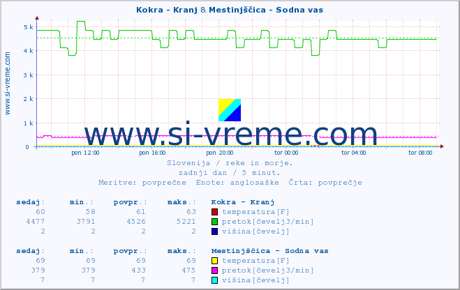 POVPREČJE :: Kokra - Kranj & Mestinjščica - Sodna vas :: temperatura | pretok | višina :: zadnji dan / 5 minut.