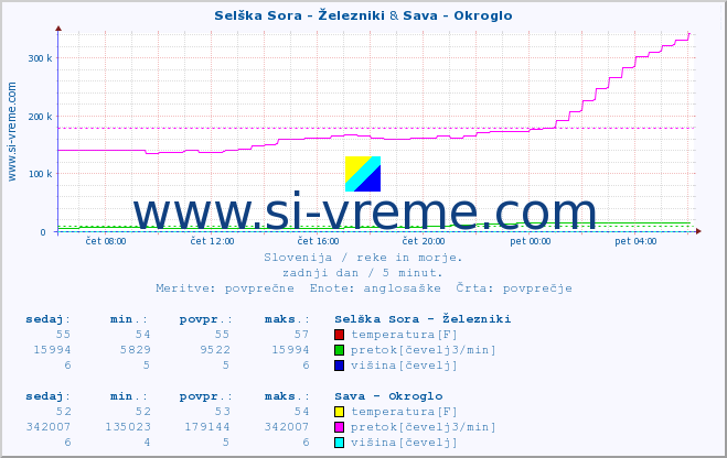 POVPREČJE :: Selška Sora - Železniki & Sava - Okroglo :: temperatura | pretok | višina :: zadnji dan / 5 minut.