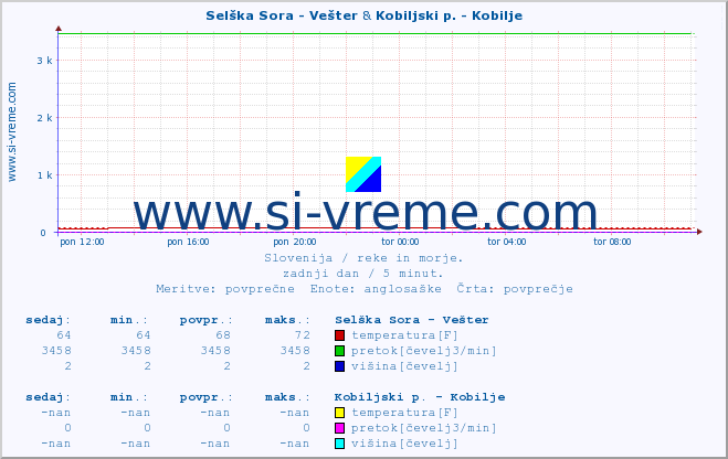 POVPREČJE :: Selška Sora - Vešter & Kobiljski p. - Kobilje :: temperatura | pretok | višina :: zadnji dan / 5 minut.