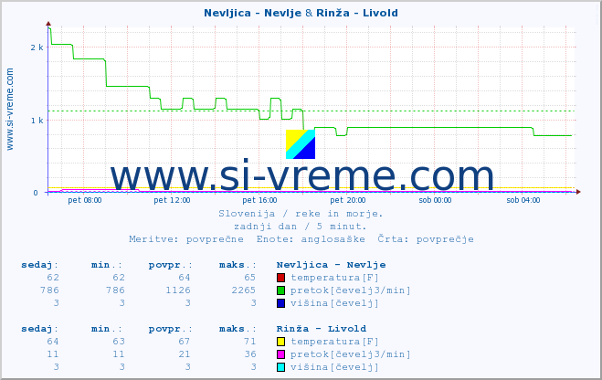 POVPREČJE :: Nevljica - Nevlje & Rinža - Livold :: temperatura | pretok | višina :: zadnji dan / 5 minut.