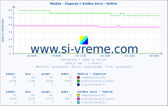 POVPREČJE :: Medija - Zagorje & Selška Sora - Vešter :: temperatura | pretok | višina :: zadnji dan / 5 minut.