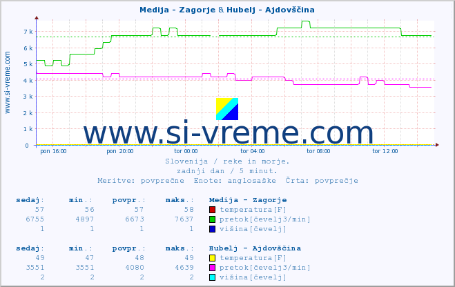 POVPREČJE :: Medija - Zagorje & Hubelj - Ajdovščina :: temperatura | pretok | višina :: zadnji dan / 5 minut.