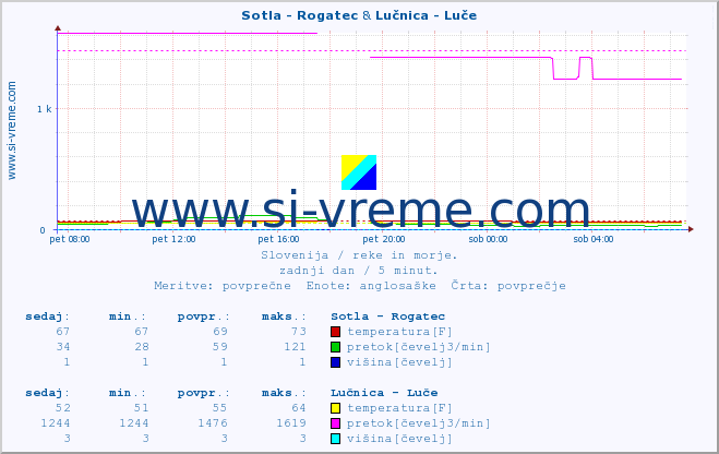 POVPREČJE :: Sotla - Rogatec & Lučnica - Luče :: temperatura | pretok | višina :: zadnji dan / 5 minut.