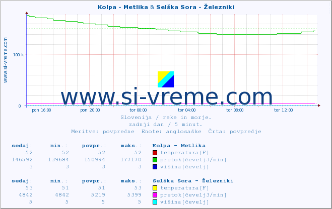 POVPREČJE :: Kolpa - Metlika & Selška Sora - Železniki :: temperatura | pretok | višina :: zadnji dan / 5 minut.