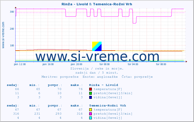 POVPREČJE :: Rinža - Livold & Temenica-Rožni Vrh :: temperatura | pretok | višina :: zadnji dan / 5 minut.