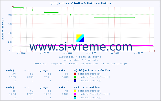 POVPREČJE :: Ljubljanica - Vrhnika & Rašica - Rašica :: temperatura | pretok | višina :: zadnji dan / 5 minut.