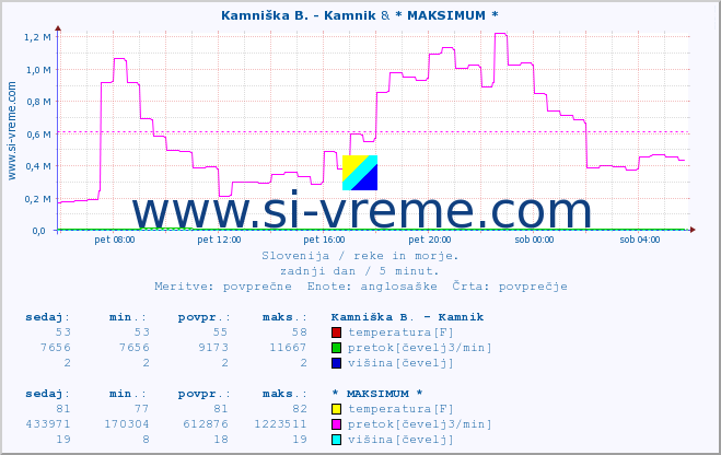 POVPREČJE :: Ljubljanica - Kamin & * MAKSIMUM * :: temperatura | pretok | višina :: zadnji dan / 5 minut.