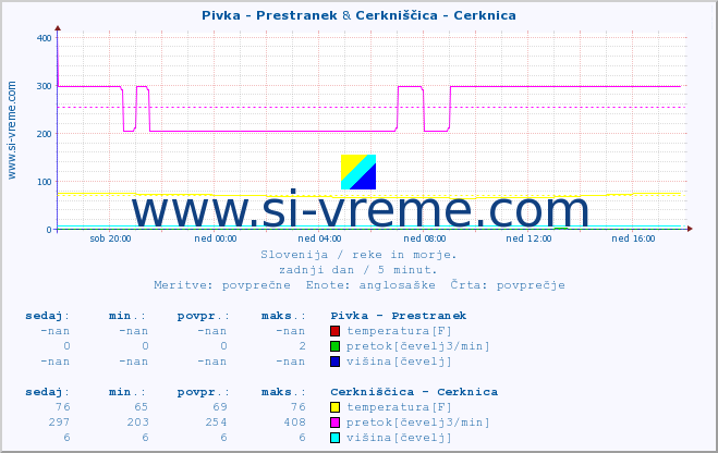 POVPREČJE :: Pivka - Prestranek & Cerkniščica - Cerknica :: temperatura | pretok | višina :: zadnji dan / 5 minut.