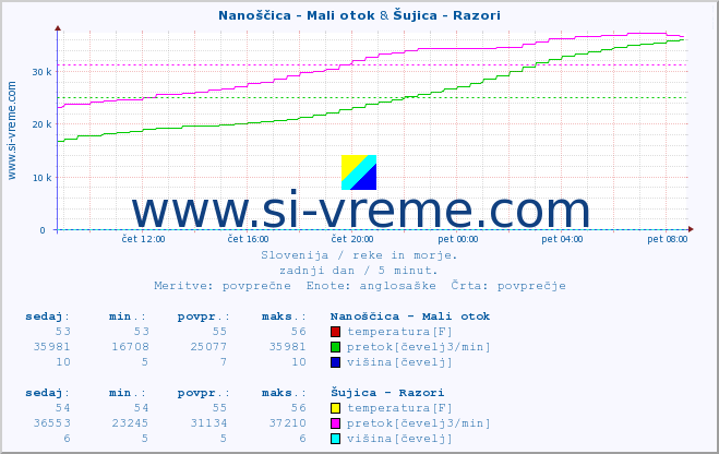 POVPREČJE :: Nanoščica - Mali otok & Šujica - Razori :: temperatura | pretok | višina :: zadnji dan / 5 minut.