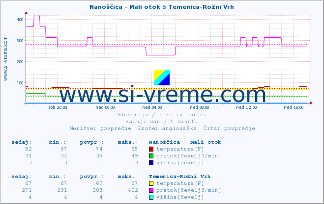 POVPREČJE :: Nanoščica - Mali otok & Temenica-Rožni Vrh :: temperatura | pretok | višina :: zadnji dan / 5 minut.