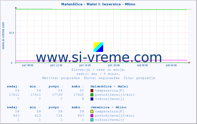 POVPREČJE :: Malenščica - Malni & Jezernica - Mlino :: temperatura | pretok | višina :: zadnji dan / 5 minut.