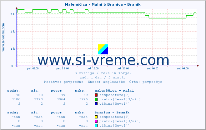 POVPREČJE :: Malenščica - Malni & Branica - Branik :: temperatura | pretok | višina :: zadnji dan / 5 minut.