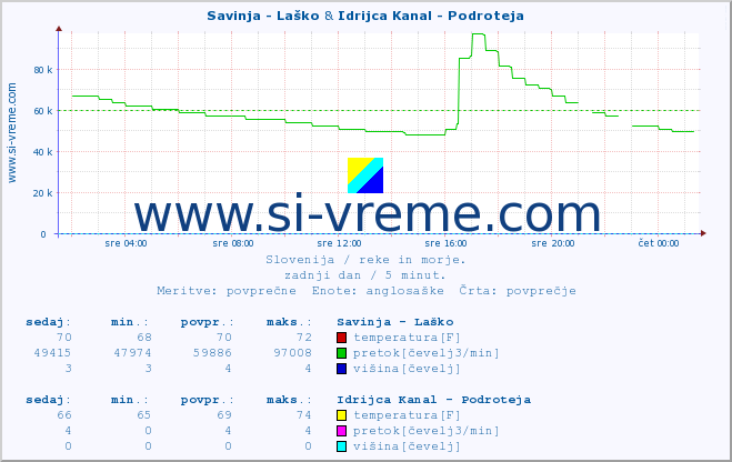 POVPREČJE :: Savinja - Laško & Idrijca Kanal - Podroteja :: temperatura | pretok | višina :: zadnji dan / 5 minut.