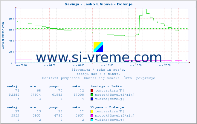 POVPREČJE :: Savinja - Laško & Vipava - Dolenje :: temperatura | pretok | višina :: zadnji dan / 5 minut.