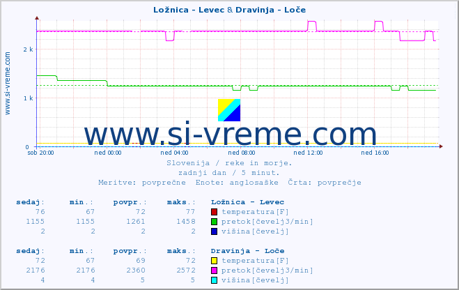 POVPREČJE :: Ložnica - Levec & Dravinja - Loče :: temperatura | pretok | višina :: zadnji dan / 5 minut.