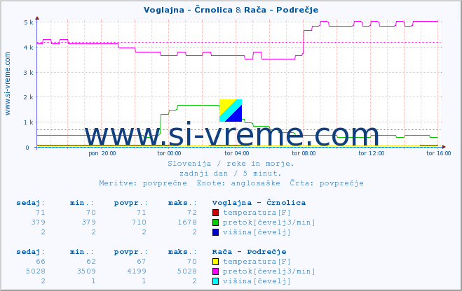 POVPREČJE :: Voglajna - Črnolica & Rača - Podrečje :: temperatura | pretok | višina :: zadnji dan / 5 minut.