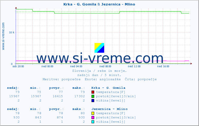 POVPREČJE :: Krka - G. Gomila & Jezernica - Mlino :: temperatura | pretok | višina :: zadnji dan / 5 minut.