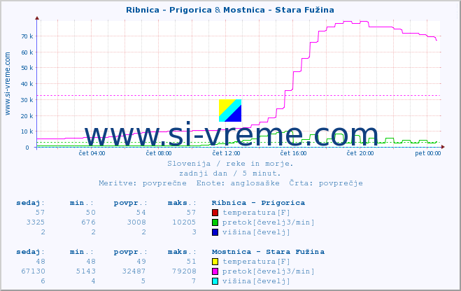 POVPREČJE :: Ribnica - Prigorica & Mostnica - Stara Fužina :: temperatura | pretok | višina :: zadnji dan / 5 minut.