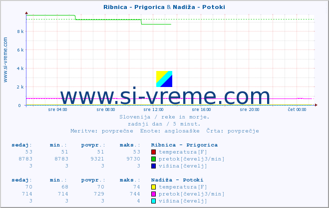 POVPREČJE :: Ribnica - Prigorica & Nadiža - Potoki :: temperatura | pretok | višina :: zadnji dan / 5 minut.