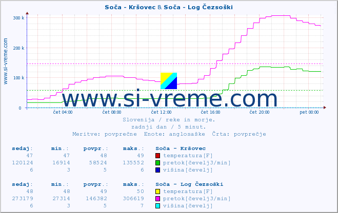 POVPREČJE :: Soča - Kršovec & Soča - Log Čezsoški :: temperatura | pretok | višina :: zadnji dan / 5 minut.