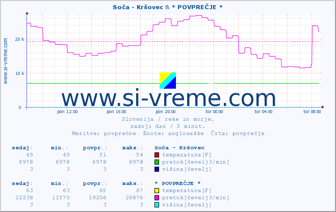 POVPREČJE :: Soča - Kršovec & * POVPREČJE * :: temperatura | pretok | višina :: zadnji dan / 5 minut.