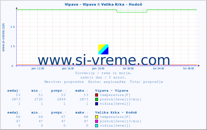 POVPREČJE :: Vipava - Vipava & Velika Krka - Hodoš :: temperatura | pretok | višina :: zadnji dan / 5 minut.