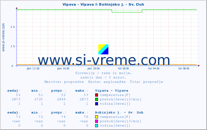 POVPREČJE :: Vipava - Vipava & Bohinjsko j. - Sv. Duh :: temperatura | pretok | višina :: zadnji dan / 5 minut.