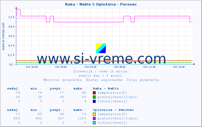 POVPREČJE :: Reka - Neblo & Oplotnica - Perovec :: temperatura | pretok | višina :: zadnji dan / 5 minut.