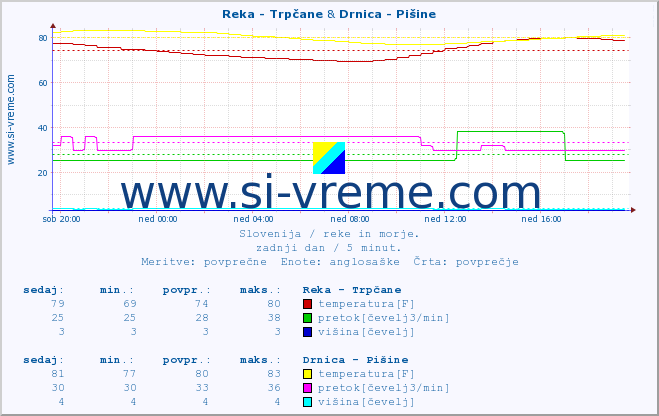 POVPREČJE :: Reka - Trpčane & Drnica - Pišine :: temperatura | pretok | višina :: zadnji dan / 5 minut.