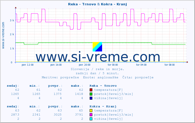 POVPREČJE :: Reka - Trnovo & Kokra - Kranj :: temperatura | pretok | višina :: zadnji dan / 5 minut.