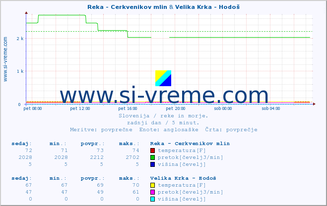 POVPREČJE :: Reka - Cerkvenikov mlin & Velika Krka - Hodoš :: temperatura | pretok | višina :: zadnji dan / 5 minut.