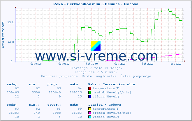 POVPREČJE :: Reka - Cerkvenikov mlin & Pesnica - Gočova :: temperatura | pretok | višina :: zadnji dan / 5 minut.